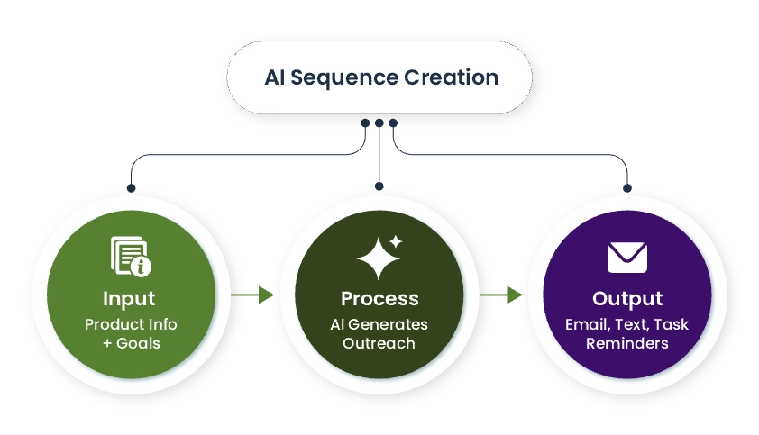 AI Sequence Creation